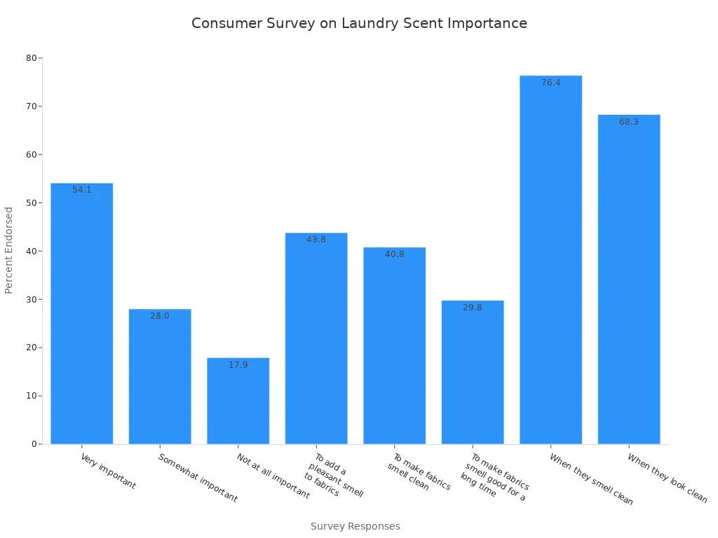 Bar chart showing consumer survey responses regarding laundry scent importance and preferences.